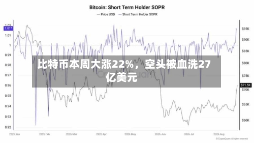比特币本周大涨22%，空头被血洗27亿美元-第2张图片