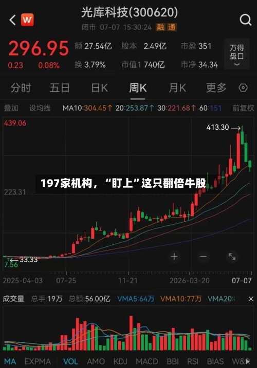 197家机构，“盯上	”这只翻倍牛股-第3张图片