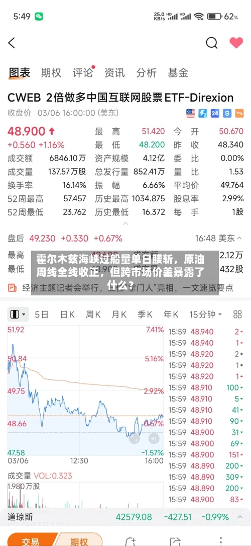 霍尔木兹海峡过船量单日腰斩，原油周线全线收正	，但跨市场价差暴露了什么？-第3张图片
