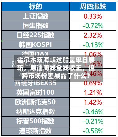 霍尔木兹海峡过船量单日腰斩	，原油周线全线收正，但跨市场价差暴露了什么？-第2张图片