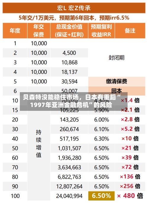 贝森特没能稳住市场，日本有重蹈“1997年亚洲金融危机”的风险-第2张图片
