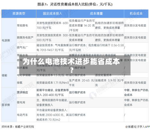 为什么电池技术进步能省成本？