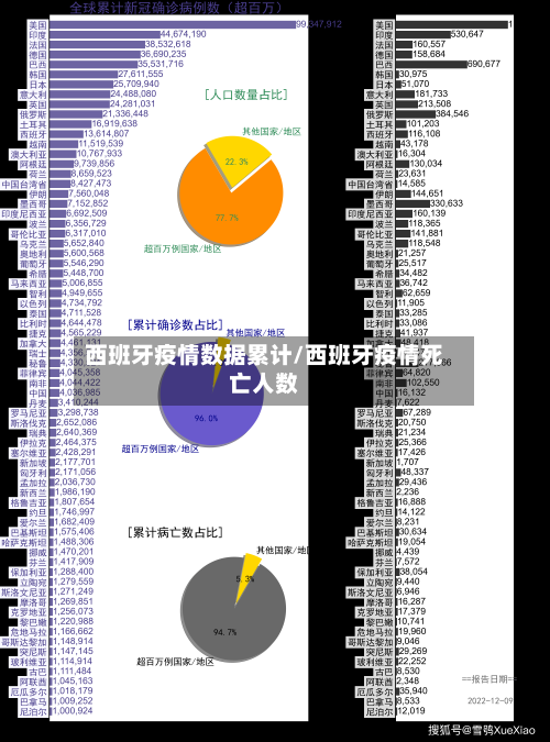 西班牙疫情数据累计/西班牙疫情死亡人数-第2张图片
