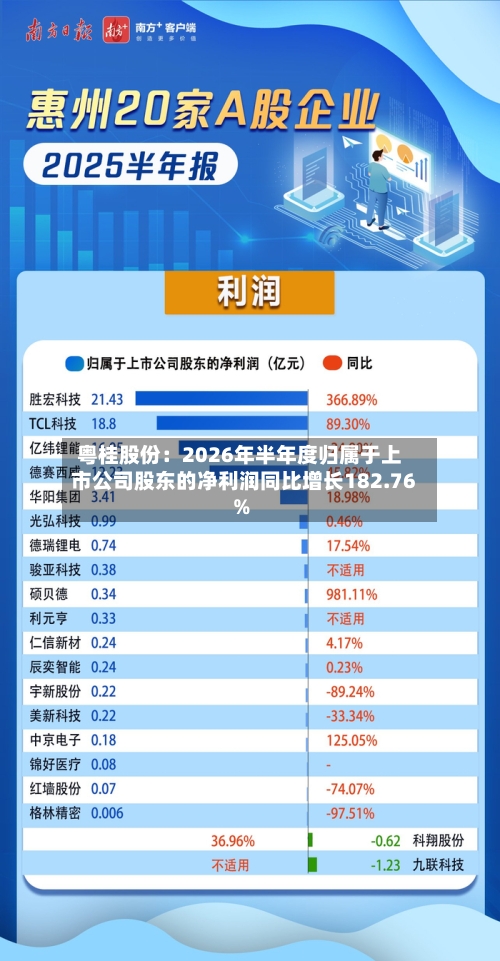 粤桂股份：2026年半年度归属于上市公司股东的净利润同比增长182.76%-第3张图片