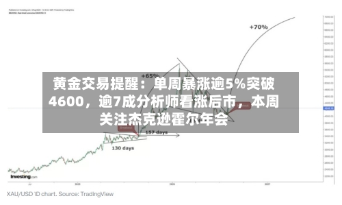 黄金交易提醒：单周暴涨逾5%突破4600，逾7成分析师看涨后市，本周关注杰克逊霍尔年会