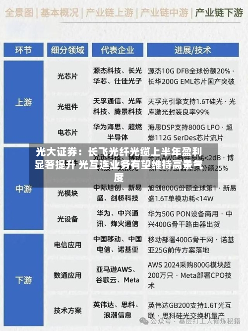 光大证券：长飞光纤光缆上半年盈利显著提升 光互连业务有望维持高景气度
