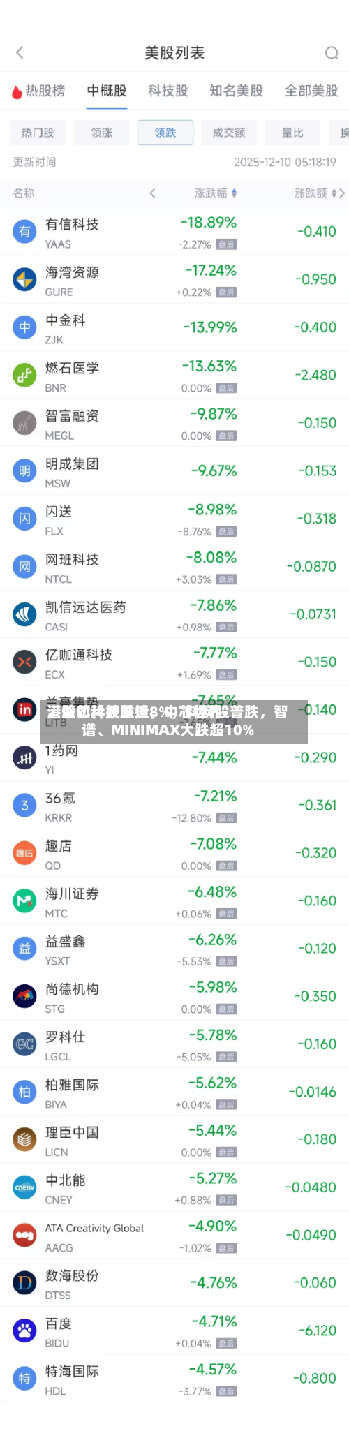 港股芯片股重挫	，中芯世界、壁仞科技跌近8%，科网股普跌，智谱、MINIMAX大跌超10%-第2张图片