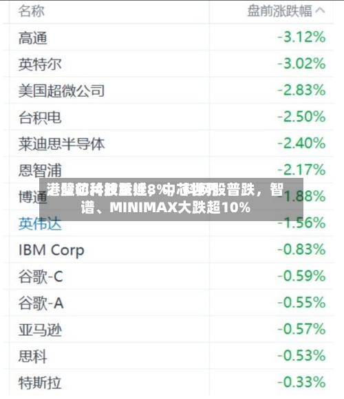 港股芯片股重挫，中芯世界、壁仞科技跌近8%，科网股普跌，智谱、MINIMAX大跌超10%