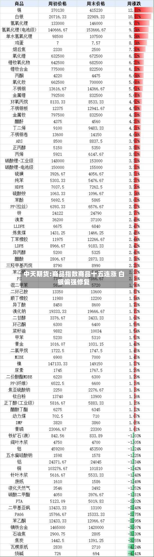 中天期货:商品指数商品十五连涨 白银偏强修复