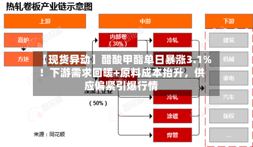 【现货异动】醋酸甲酯单日暴涨3.1%！下游需求回暖+原料成本抬升，供应偏紧引爆行情