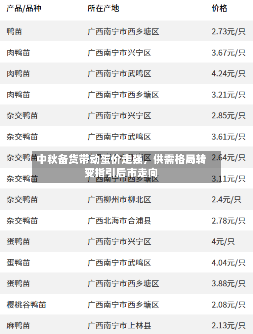 中秋备货带动蛋价走强	，供需格局转变指引后市走向-第2张图片