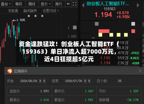 资金逢跌猛攻！创业板人工智能ETF（159363）单日净流入超7000万元，近4日狂揽超5亿元-第3张图片