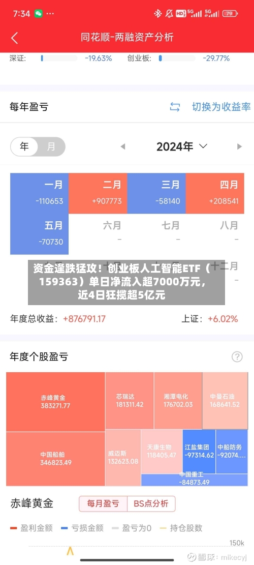 资金逢跌猛攻！创业板人工智能ETF（159363）单日净流入超7000万元，近4日狂揽超5亿元
