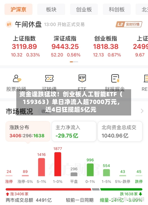 资金逢跌猛攻！创业板人工智能ETF（159363）单日净流入超7000万元	，近4日狂揽超5亿元-第2张图片