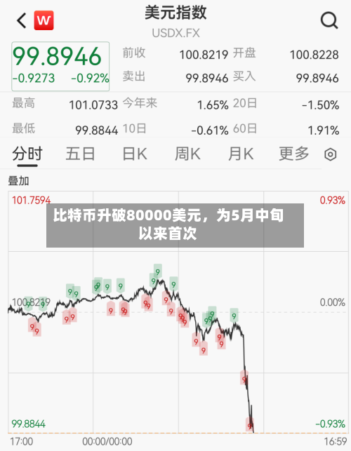 比特币升破80000美元，为5月中旬以来首次-第2张图片