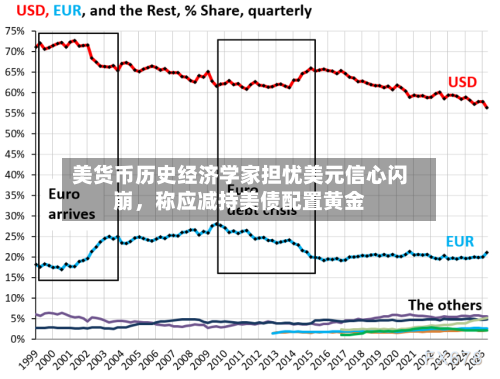 美货币历史经济学家担忧美元信心闪崩，称应减持美债配置黄金-第2张图片