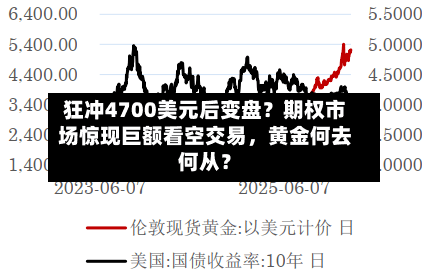狂冲4700美元后变盘？期权市场惊现巨额看空交易，黄金何去何从？
