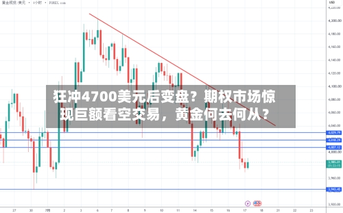 狂冲4700美元后变盘？期权市场惊现巨额看空交易，黄金何去何从？-第3张图片