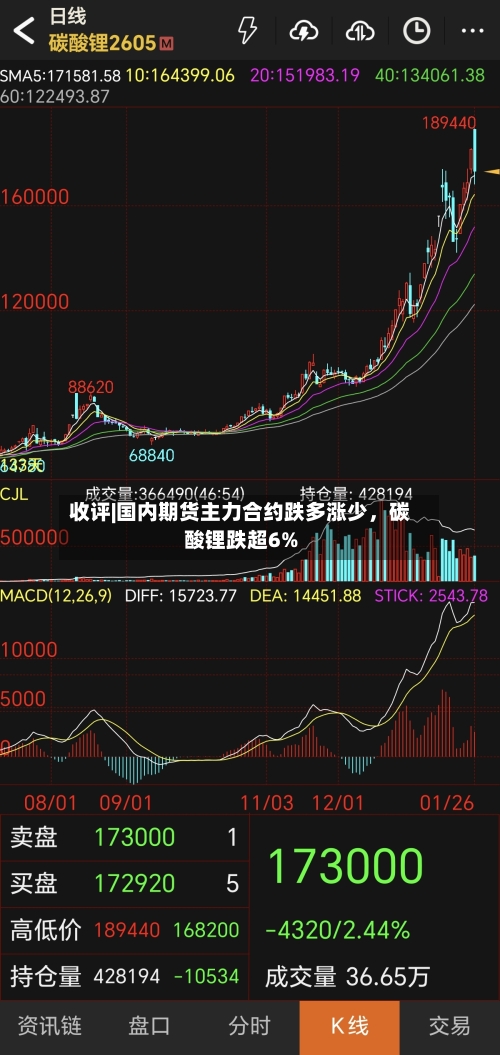 收评|国内期货主力合约跌多涨少，碳酸锂跌超6%