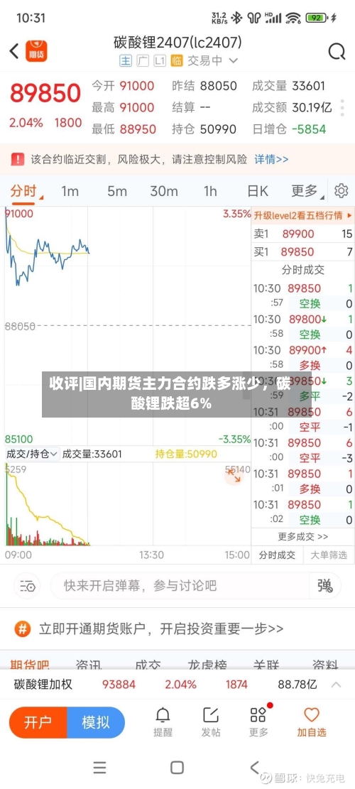 收评|国内期货主力合约跌多涨少，碳酸锂跌超6%-第2张图片