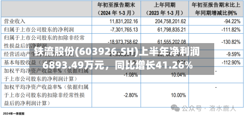 铁流股份(603926.SH)上半年净利润6893.49万元，同比增长41.26%-第2张图片