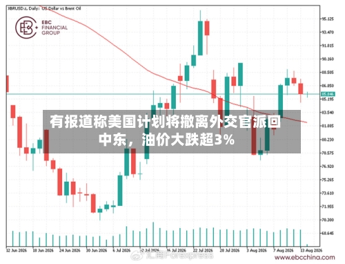 有报道称美国计划将撤离外交官派回中东，油价大跌超3%-第3张图片