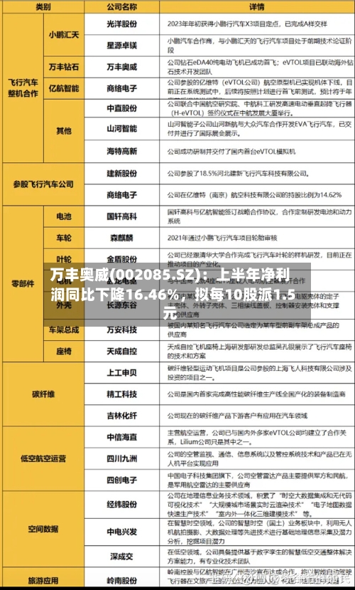 万丰奥威(002085.SZ)：上半年净利润同比下降16.46%，拟每10股派1.5元-第2张图片