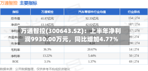万通智控(300643.SZ)：上半年净利润9930.00万元，同比增加4.77%-第2张图片