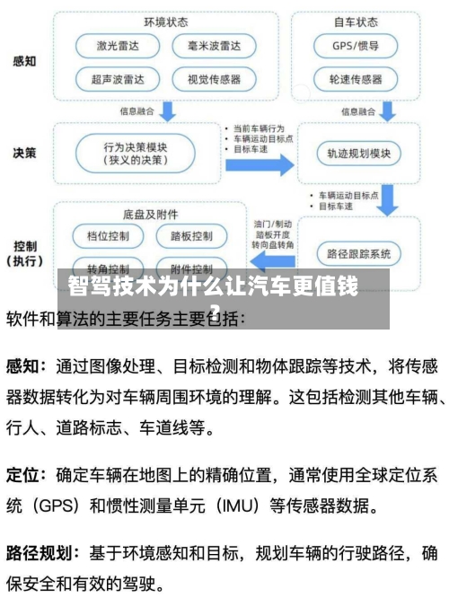 智驾技术为什么让汽车更值钱？-第2张图片