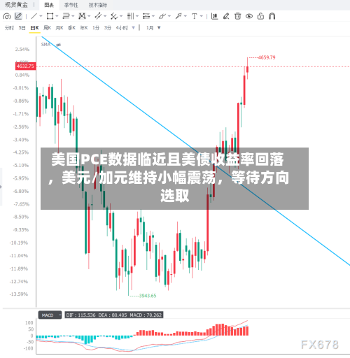 美国PCE数据临近且美债收益率回落，美元/加元维持小幅震荡，等待方向选取-第3张图片