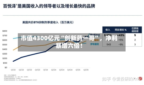 市值4300亿元“创新药一哥”，净利暴增六倍！-第3张图片