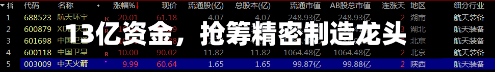 13亿资金，抢筹精密制造龙头