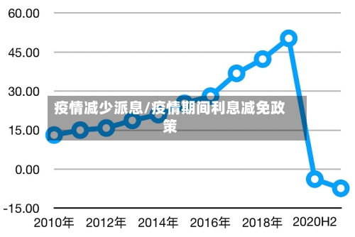 疫情减少派息/疫情期间利息减免政策-第2张图片