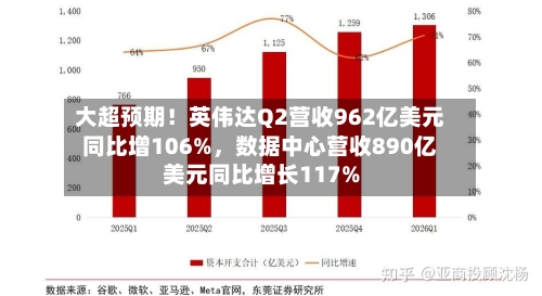 大超预期！英伟达Q2营收962亿美元同比增106%，数据中心营收890亿美元同比增长117%-第2张图片