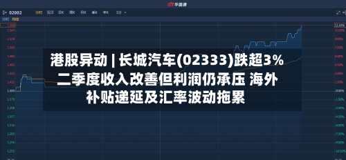 港股异动 | 长城汽车(02333)跌超3% 二季度收入改善但利润仍承压 海外补贴递延及汇率波动拖累