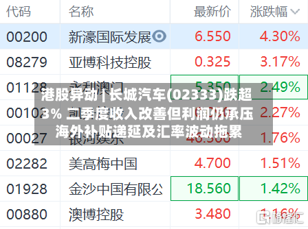 港股异动 | 长城汽车(02333)跌超3% 二季度收入改善但利润仍承压 海外补贴递延及汇率波动拖累-第2张图片