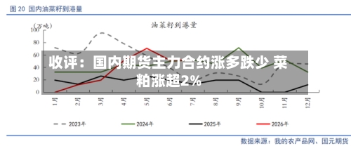 收评：国内期货主力合约涨多跌少 菜粕涨超2%