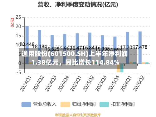 通用股份(601500.SH)上半年净利润1.38亿元，同比增长114.84%