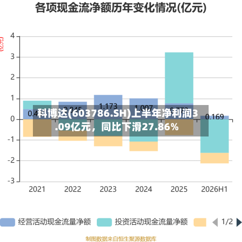 科博达(603786.SH)上半年净利润3.09亿元，同比下滑27.86%-第2张图片