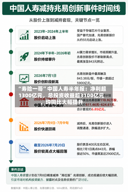 “寿险一哥”中国人寿半年报：净利超1300亿元，总投资收益超3100亿元，均同比大幅提升-第3张图片