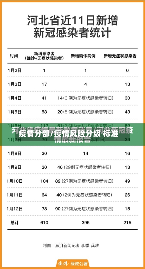 疫情分部/疫情风险分级 标准