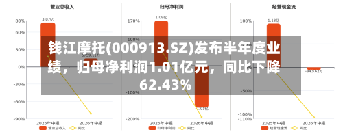 钱江摩托(000913.SZ)发布半年度业绩，归母净利润1.01亿元，同比下降62.43%