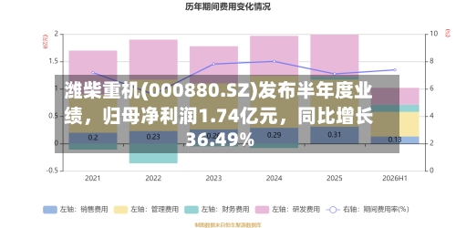 潍柴重机(000880.SZ)发布半年度业绩，归母净利润1.74亿元，同比增长36.49%