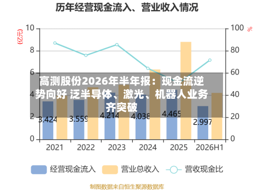 高测股份2026年半年报：现金流逆势向好 泛半导体	、激光、机器人业务齐突破-第2张图片