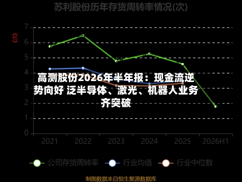 高测股份2026年半年报：现金流逆势向好 泛半导体、激光、机器人业务齐突破
