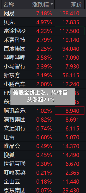 美股全线上涨，软件巨头涨超21%-第2张图片