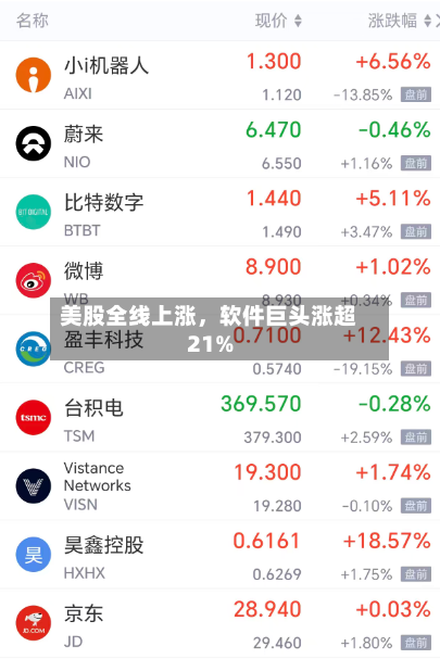美股全线上涨，软件巨头涨超21%