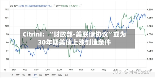 Citrini：“财政部-美联储协议”或为30年期美债上涨创造条件-第2张图片