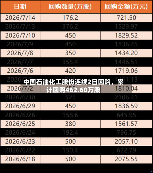 中国石油化工股份连续2日回购	，累计回购462.60万股-第3张图片