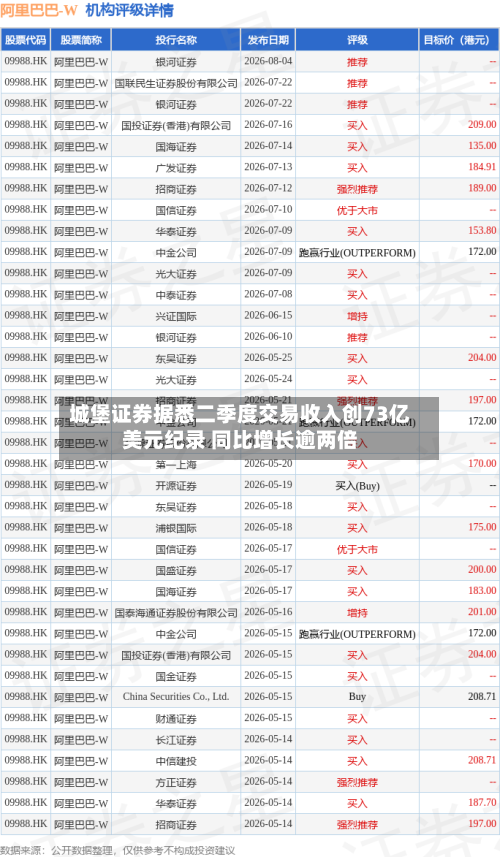城堡证券据悉二季度交易收入创73亿美元纪录 同比增长逾两倍-第2张图片